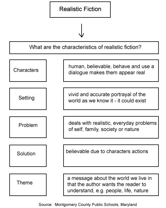 What Is Realistic Fiction Sight Words Reading Writing Spelling 