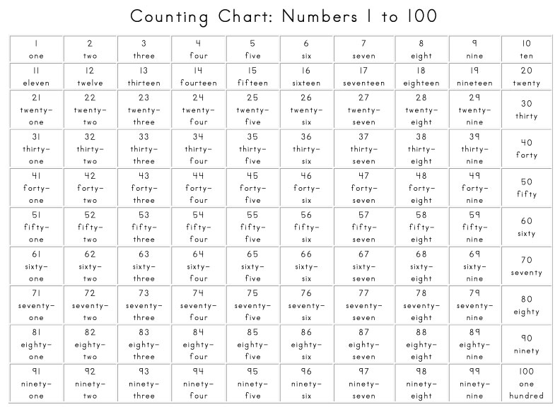 Counting Chart Numbers 1 To 100 Sight Words Reading